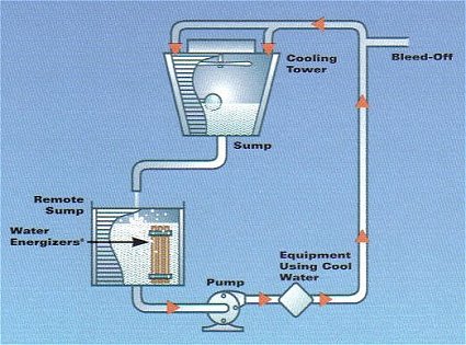 Fox Water Management